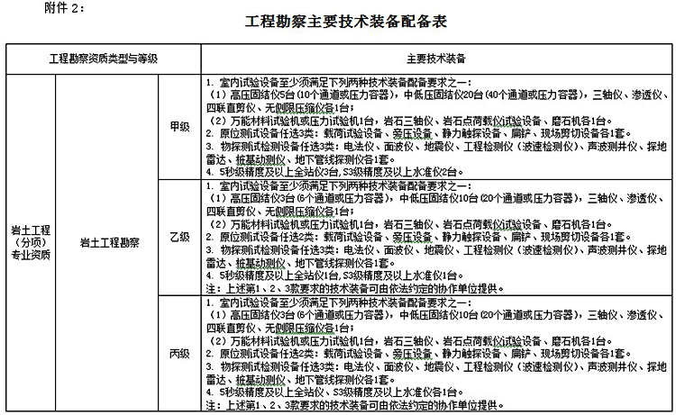 附件2：工程勘察主要技術裝備配備表