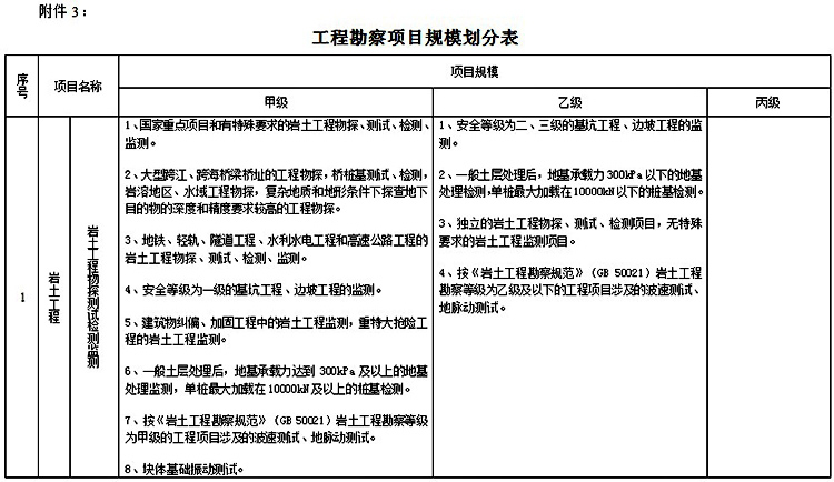 附件3：工程勘察項目規模劃分表